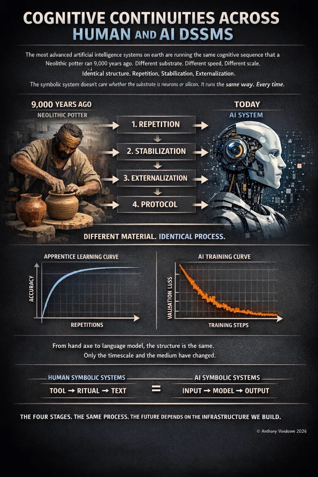 Human and AI DSSMs